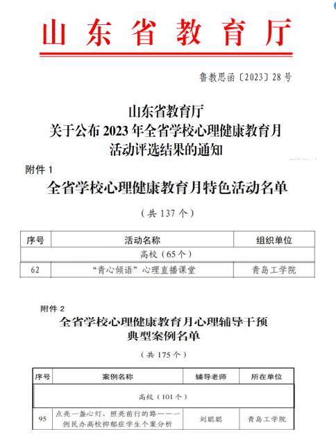 喜报!我校在2023年山东省学校心理健康教育月活动中喜获佳绩 喜报!我校在2023年山东省学校心理健康教育月活动中喜获佳绩