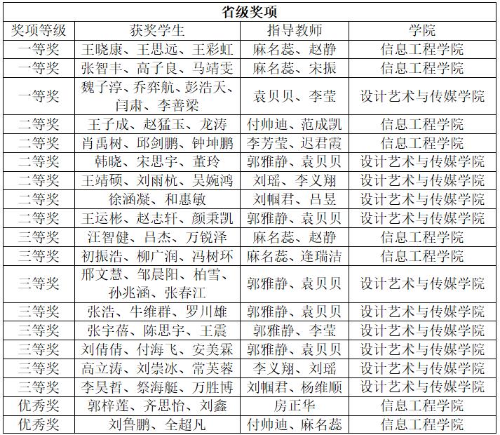 青岛工学院学子在中国大学生计算机设计大赛中喜获佳绩 青岛工学院学子在中国大学生计算机设计大赛中喜获佳绩