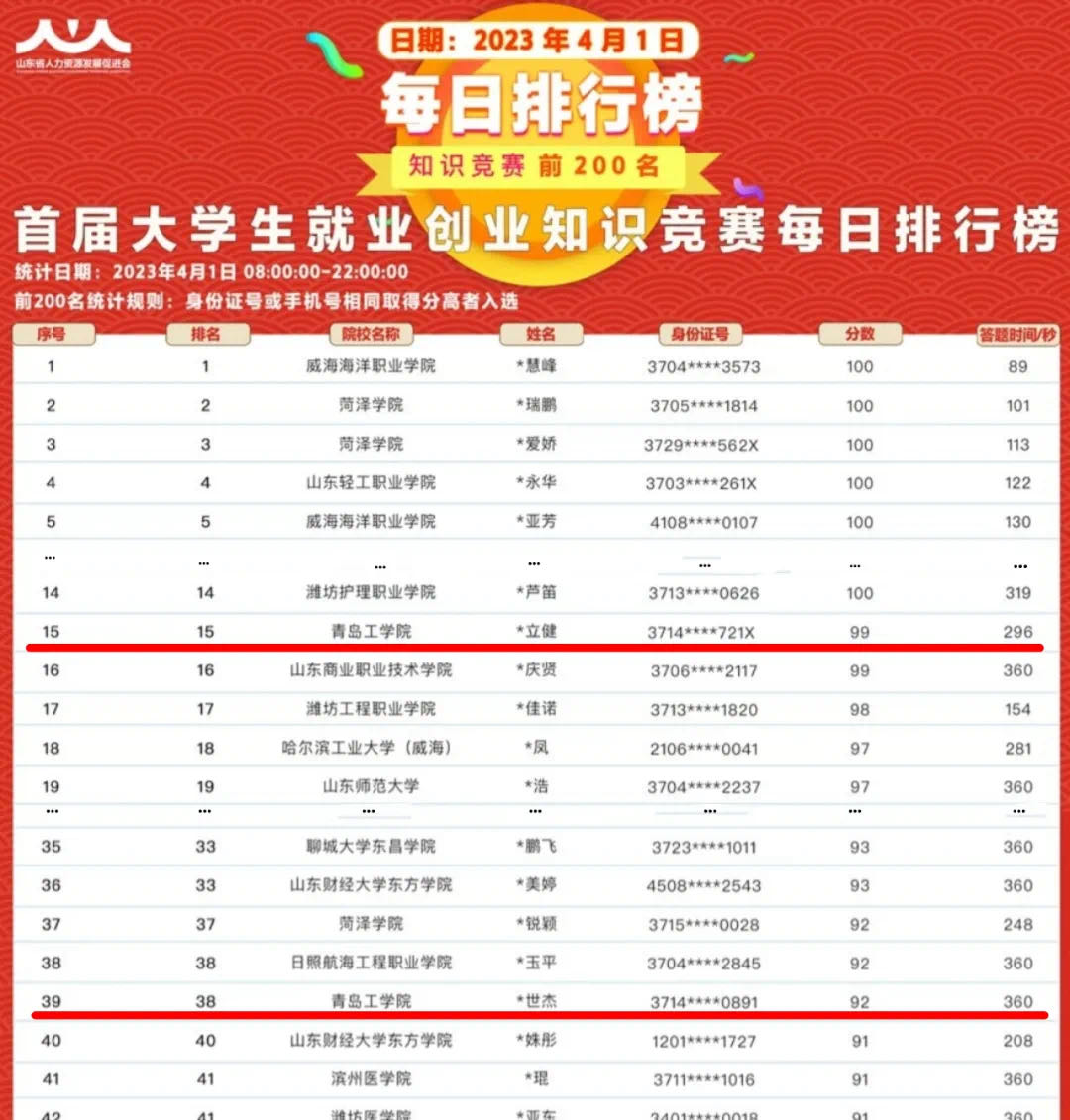 青岛工学院参加首届山东省大学生就业创业知识竞赛初战告捷 青岛工学院参加首届山东省大学生就业创业知识竞赛初战告捷