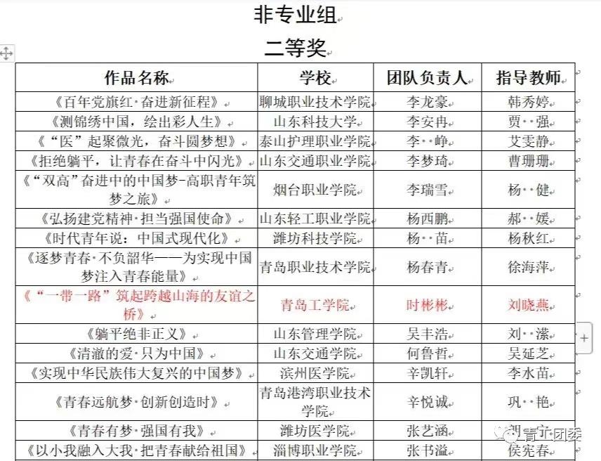 《山东教育发布》青年学生自发学习党的二十大报告——青岛工学院“大学生思政讲师团”风靡校园