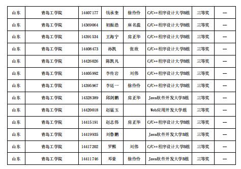 喜报!青岛工学院信息工程学院在第十四届“蓝桥杯”山东省赛中喜获佳绩 喜报!青岛工学院信息工程学院在第十四届“蓝桥杯”山东省赛中喜获佳绩