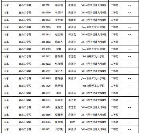 喜报!青岛工学院信息工程学院在第十四届“蓝桥杯”山东省赛中喜获佳绩 喜报!青岛工学院信息工程学院在第十四届“蓝桥杯”山东省赛中喜获佳绩
