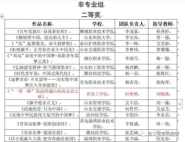 建工喜报!我院团队在首届全省高校大学生讲思政课比赛中荣获非专业组二等奖并顺利进入国赛 建工喜报!我院团队在首届全省高校大学生讲思政课比赛中荣获非专业组二等奖并顺利进入国赛