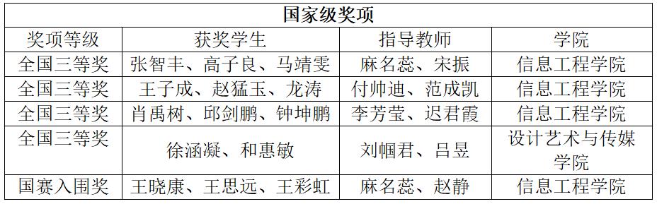 青岛工学院学子在中国大学生计算机设计大赛中喜获佳绩 青岛工学院学子在中国大学生计算机设计大赛中喜获佳绩