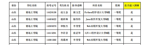 喜报!青岛工学院信息工程学院在第十四届“蓝桥杯”山东省赛中喜获佳绩 喜报!青岛工学院信息工程学院在第十四届“蓝桥杯”山东省赛中喜获佳绩