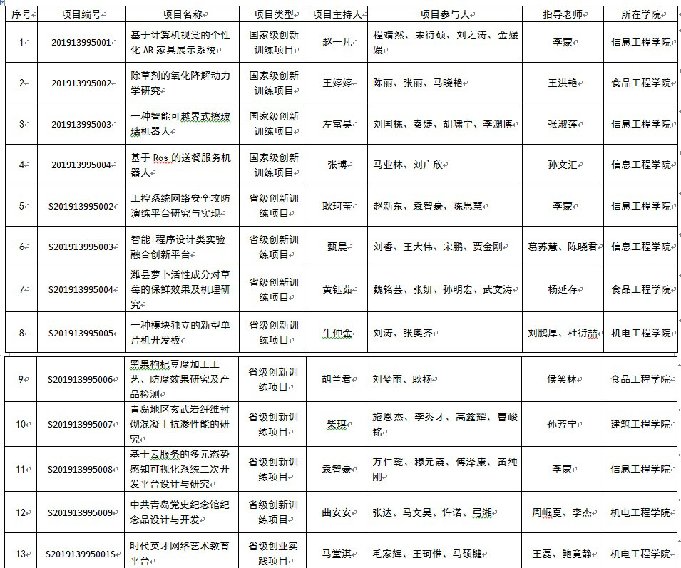 青岛工学院获批4项国家级和9项省级大学生创新创业训练计划项目