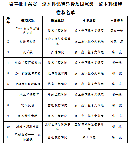 关于第三批山东省一流本科课程建设及国家级一流本科课程推荐结果的公示