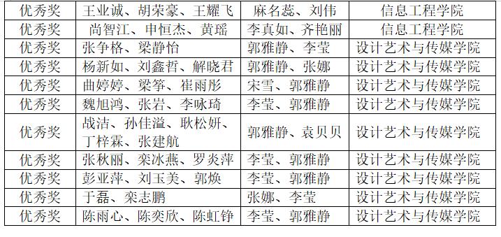 青岛工学院学子在中国大学生计算机设计大赛中喜获佳绩 青岛工学院学子在中国大学生计算机设计大赛中喜获佳绩