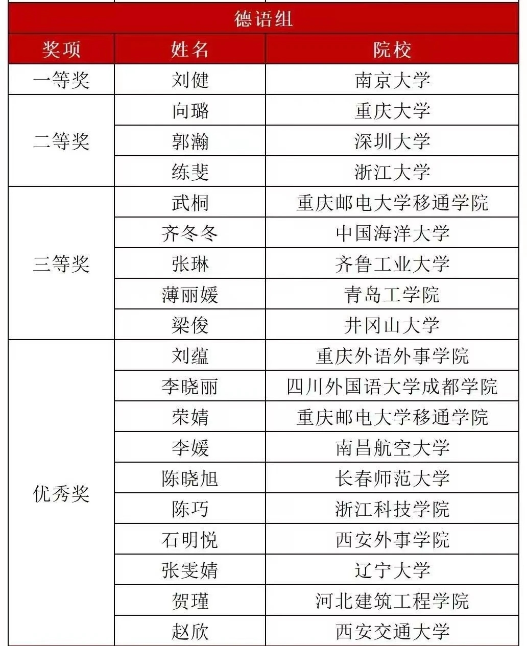 我校教师荣获2023年外研社“教学之星”大赛德语组三等奖